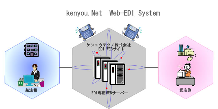 Kenyou.Net WEB-EDI System フロー